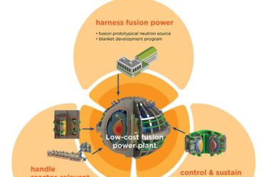 Venn diagram of low-cost fusion power plant