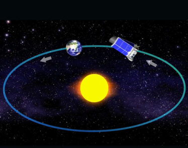 NASA’s Kepler Space Telescope orbits the Sun in concert with the Earth, slowly drifting away from Earth.