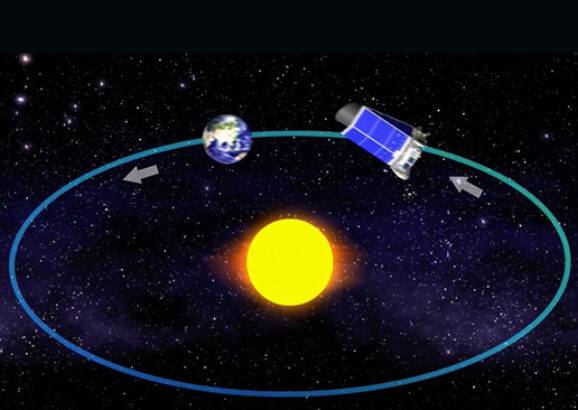 NASA’s Kepler Space Telescope orbits the Sun in concert with the Earth, slowly drifting away from Earth.