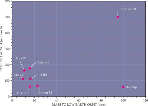 Graph of mass to low earth orbit by cost of launch in millions $