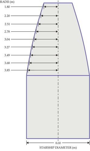 Measurements of SpaceX's Starship launcher.