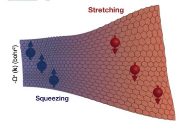 A rectangular vector map with hexagons distorted on the left by squeezing and on the right by stretching, showing how charged particles are directed to the top or bottom edge of the map.