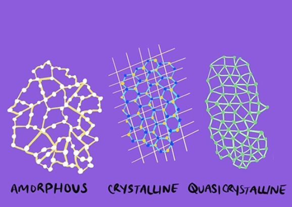 graphic of amorphous, crystalline and qasicrystalline structures