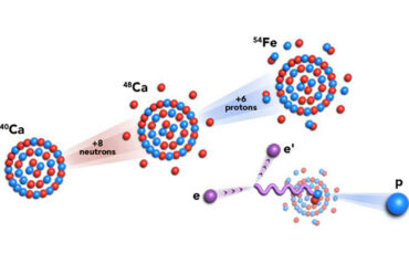 A scientific diagram illustrating the shell-model orbital structures of three nuclei—Calcium-40, Calcium-48, and Iron-54—using concentric rings with red neutrons and blue protons, alongside a lower-right schematic of an electron scattering reaction.